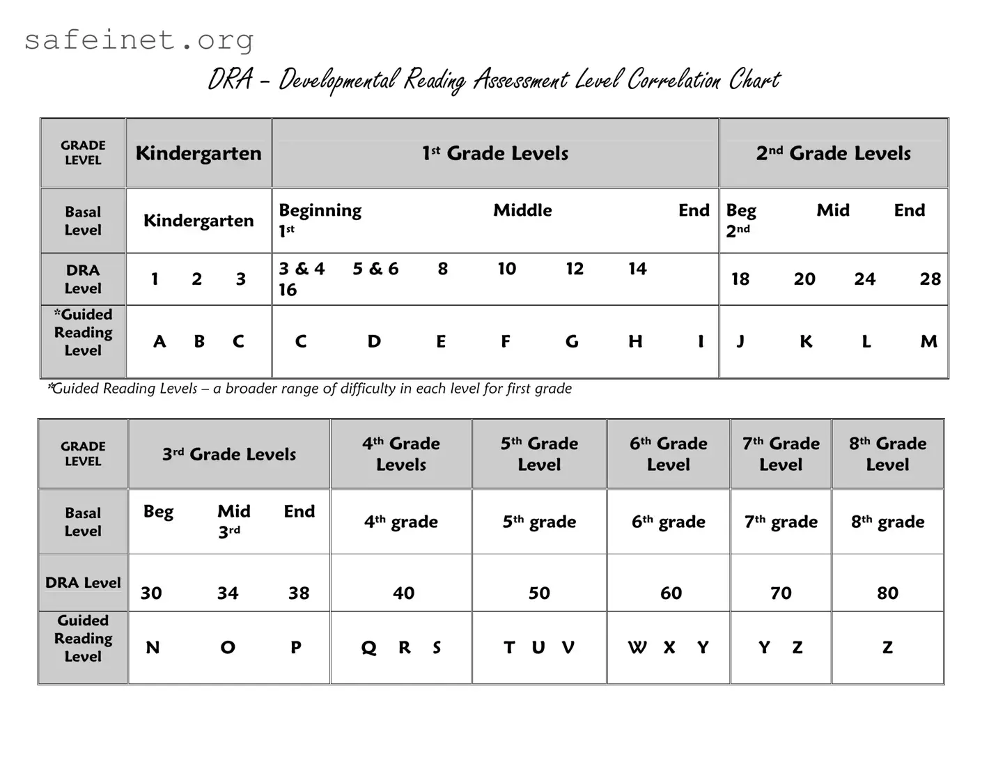 Blank Dra Reading Levels Chart Template